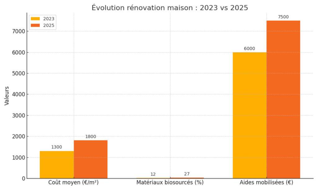 Évolution rénovation 2023 vs 2025